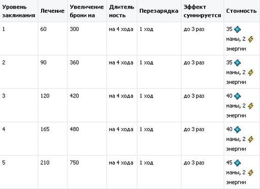 Небеса - Что нового или об измененной культовой магии - часть 2